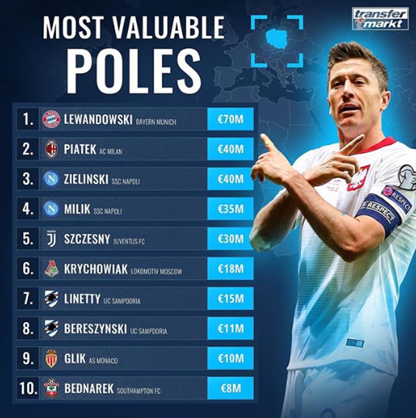 TOP 10 najwyżej wycenianych POLSKICH piłkarzy!